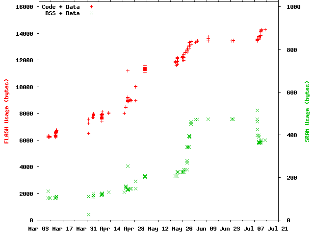 Graph of RAM and ROM usage