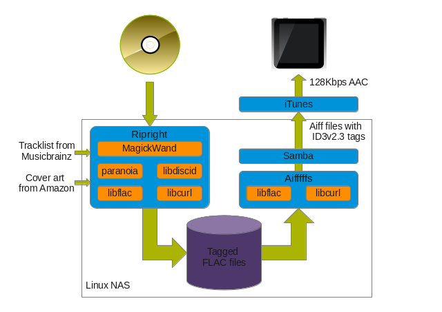 Block diagram of ripping process