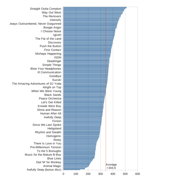 Bar chart of album sizes