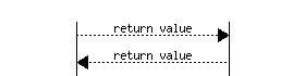 Rendered return value arc